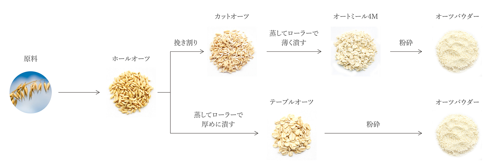 オートミール製造工程