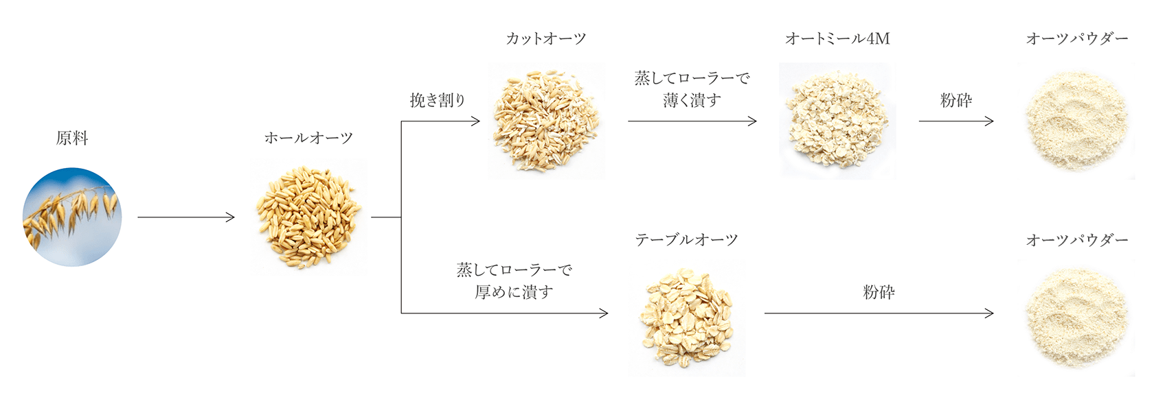 オートミール製造工程